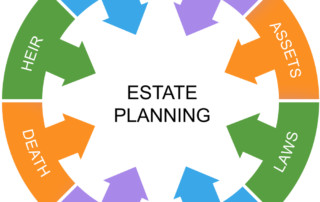 Estate Planning Word Circle Concept with great terms such as heir, laws, assets and more.